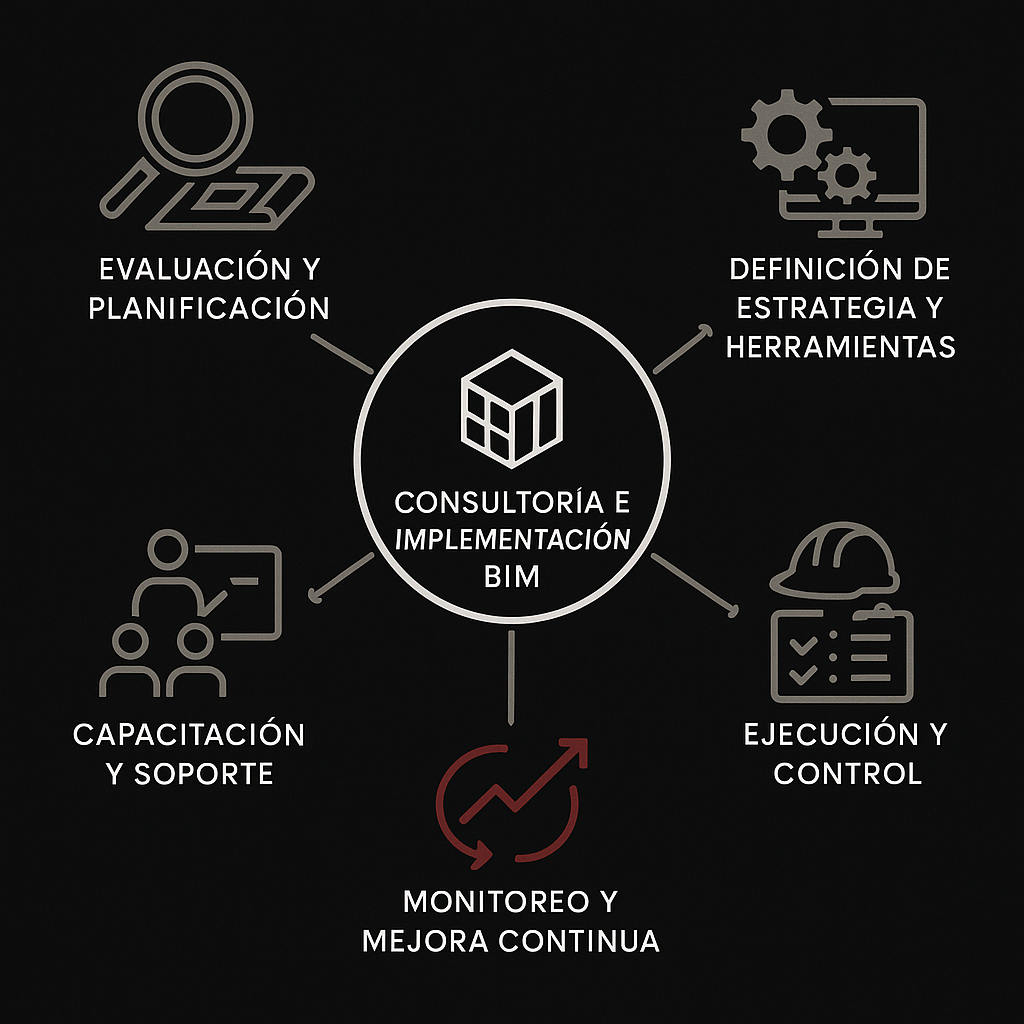 Diagrama de Consultoría BIM