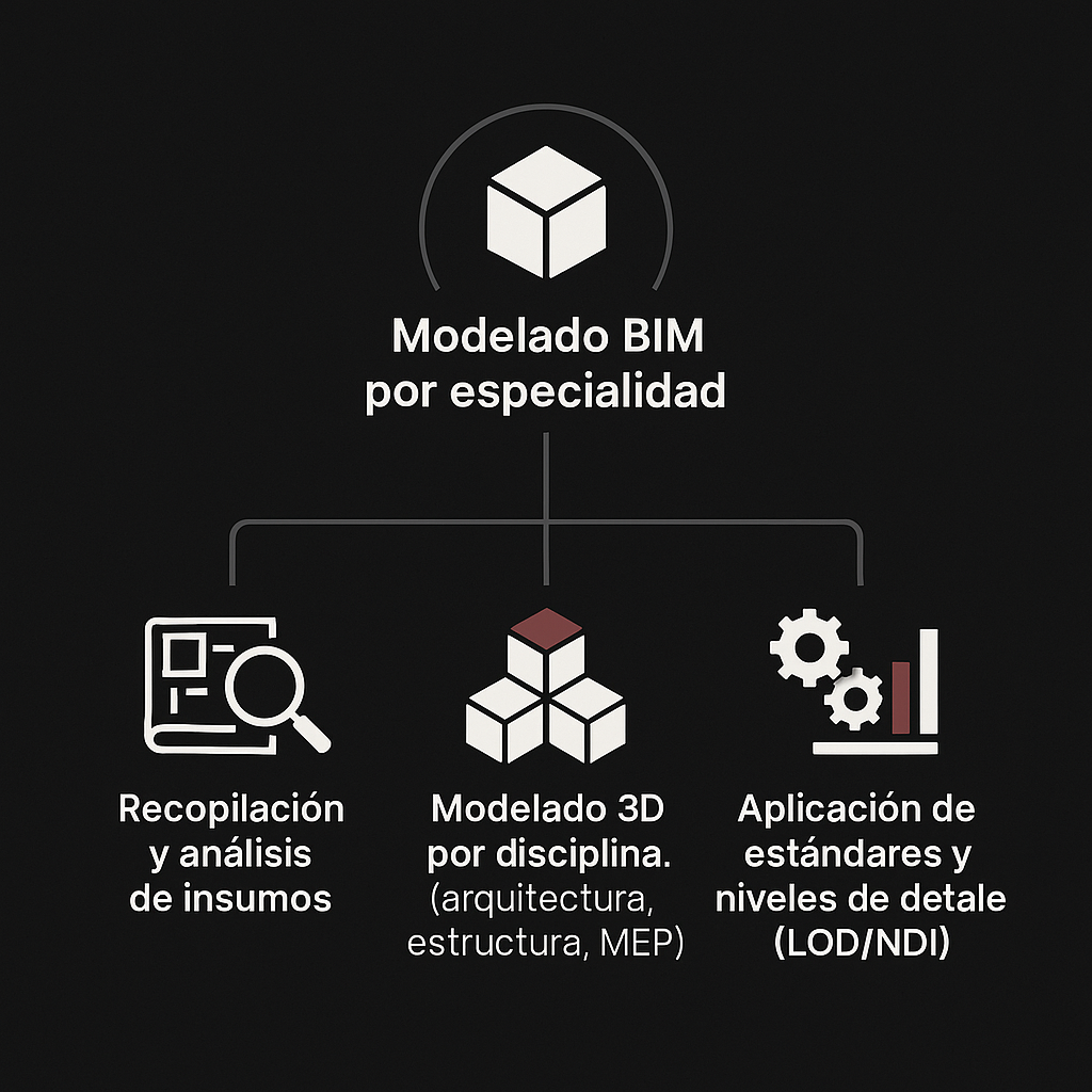 Diagrama de Modelado BIM