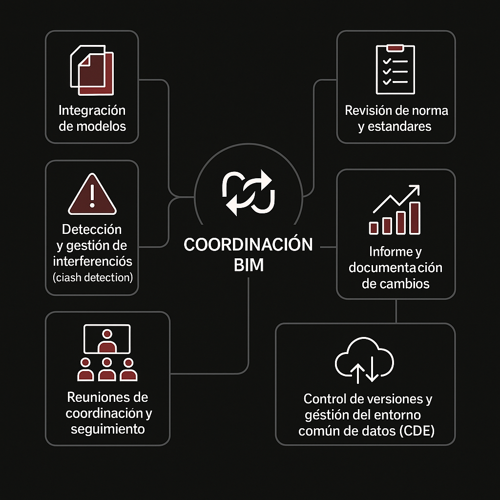 Diagrama de Coordinación BIM