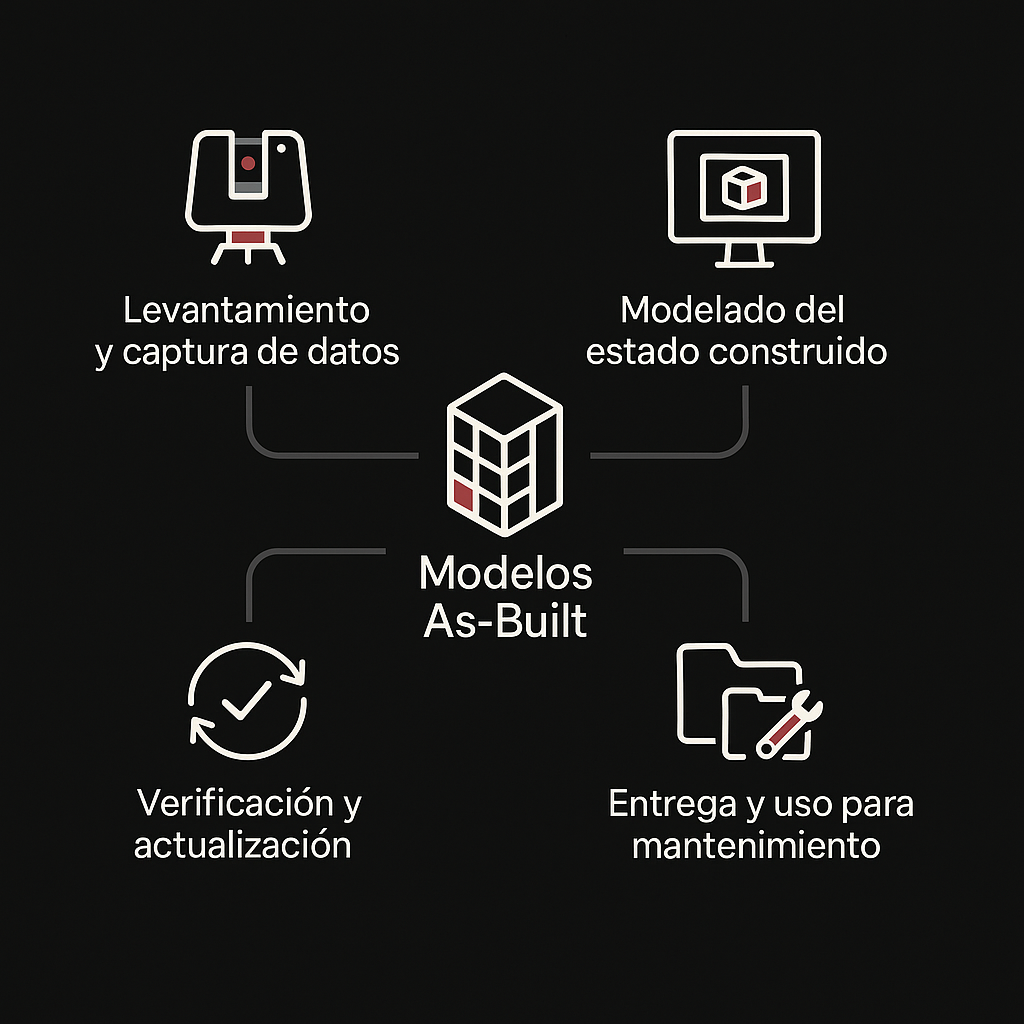 Diagrama de Modelos As-Built